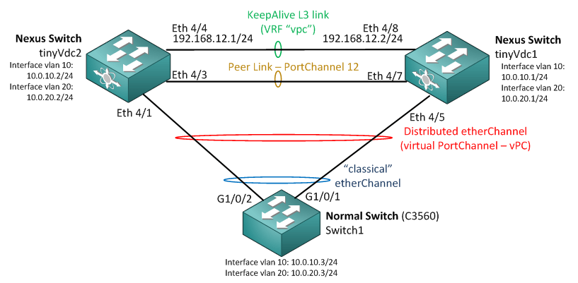 Nexus 7k Getting Started Examples Part1 (basics, VDC and vPC