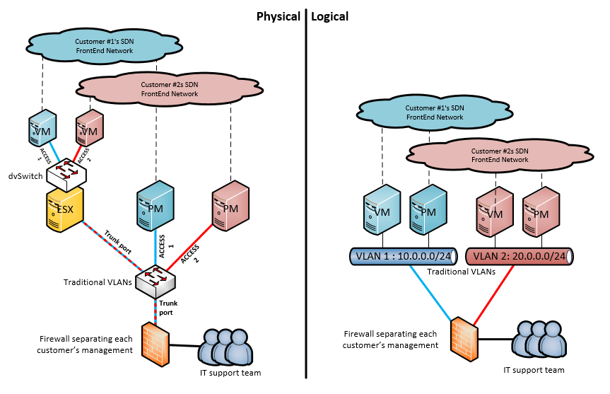 Example of private VLAN isolation across Virtual and Physical servers