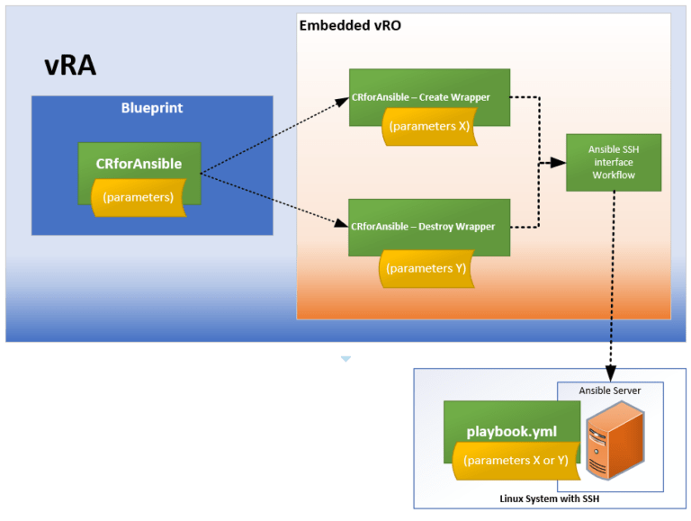 vmWare vRealize Automation (with embedded vRO) Full Example of Custom
