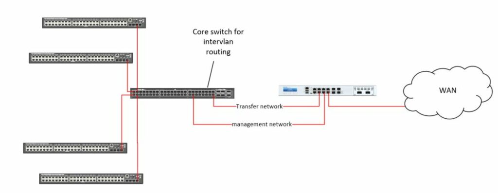 HPE Comware how to separate the management vlan from the routing table