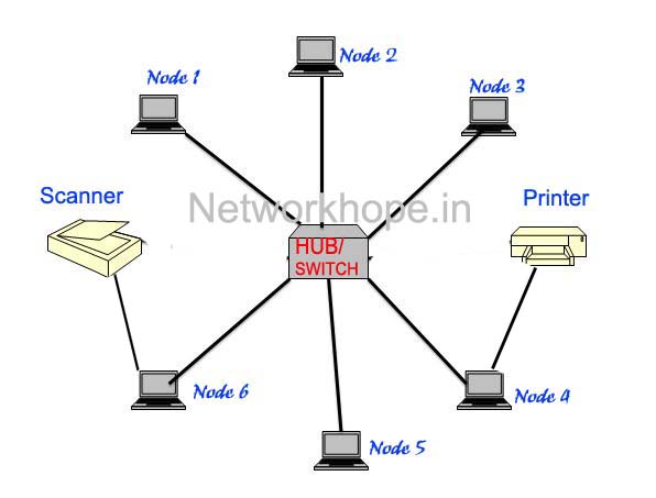 Types of the network Explore networkhope.in