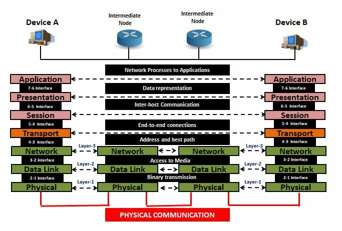 ISO OSI Basic reference model - Explore networkhope.in