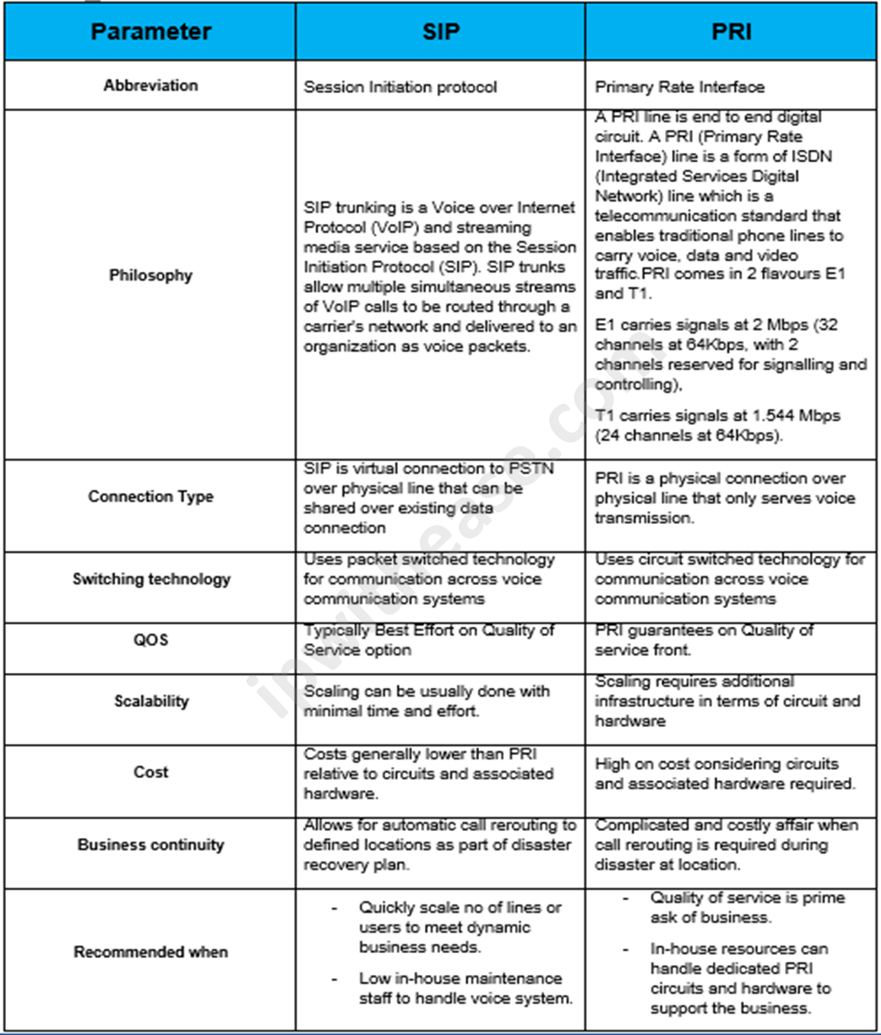 SIP vs PRI » Network Interview