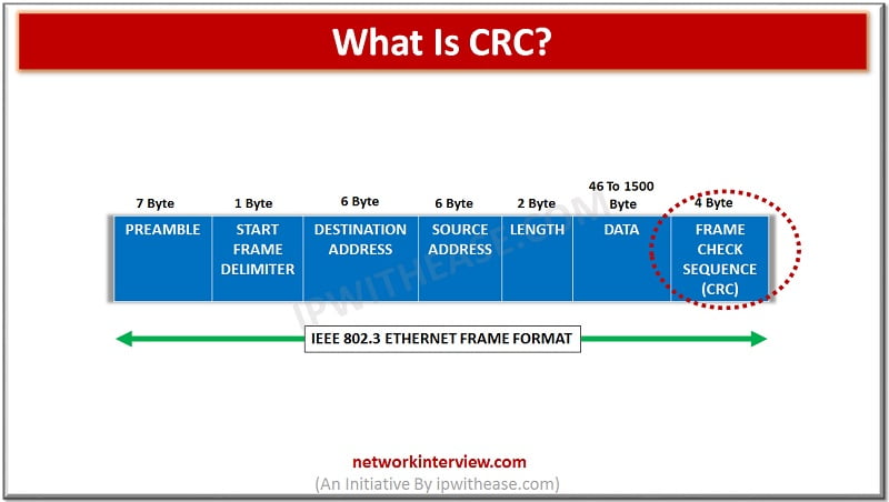 What is CRC (Cyclic Redundancy Check)? - Network Interview