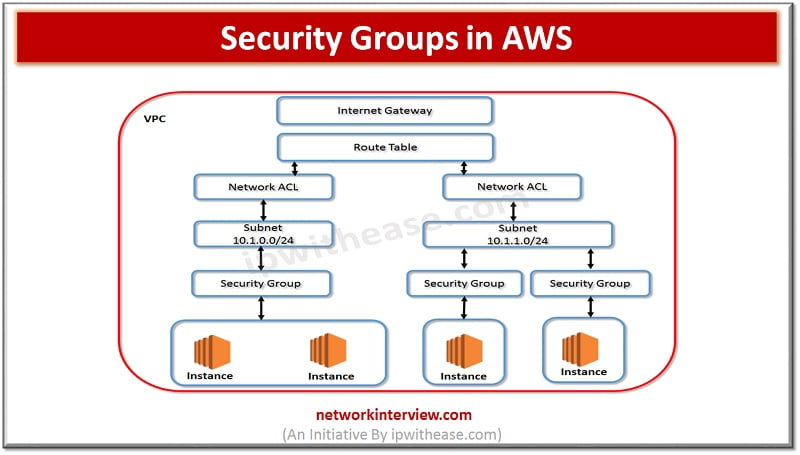 Security Groups in AWS Network Interview