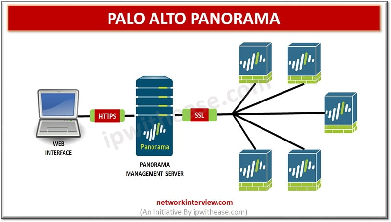 Configuring Palo Alto Panorama and Firewalls Trend Micro