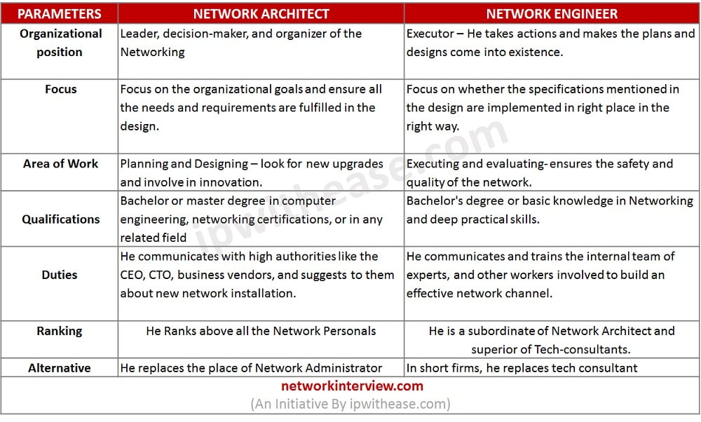 Network Architect vs Network Engineer Roles & Responsibilities