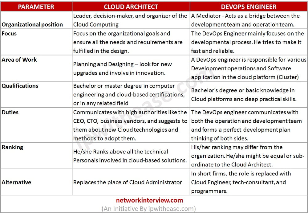 Cloud Architect vs DevOps Engineer Emerging Job Roles of 2024