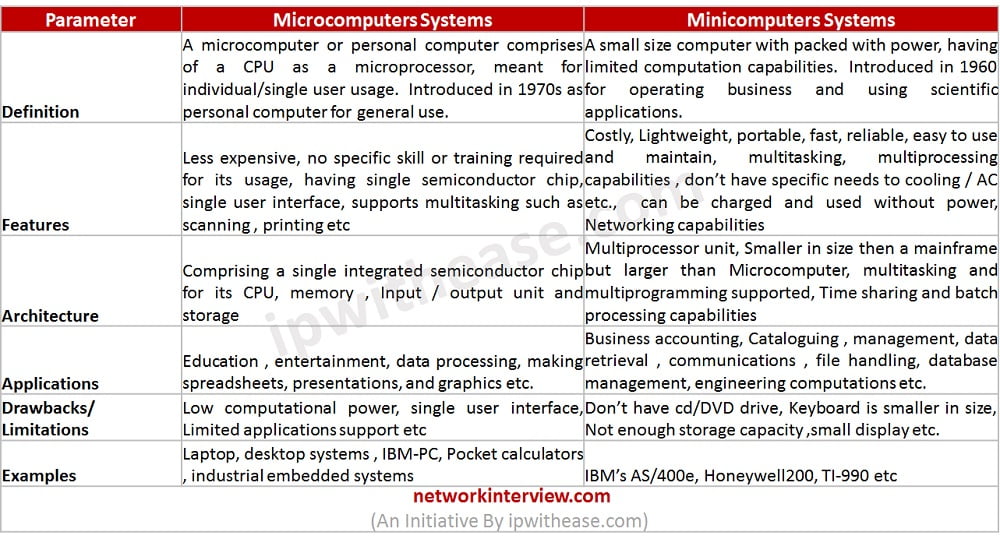 Understand the difference between & » Network Interview