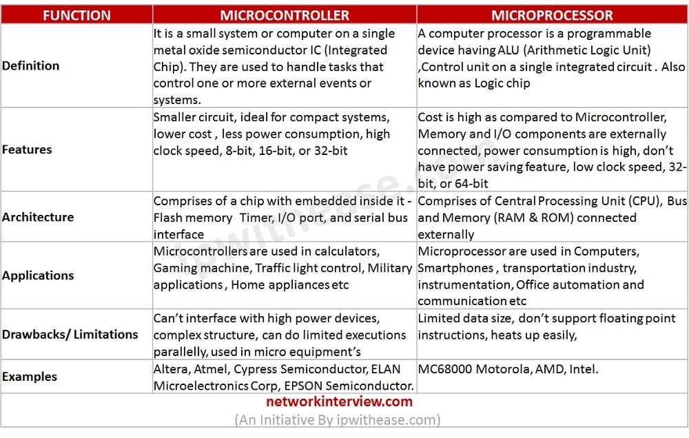 Microcontroller vs Microprocessor Detailed Comparison » Network Interview