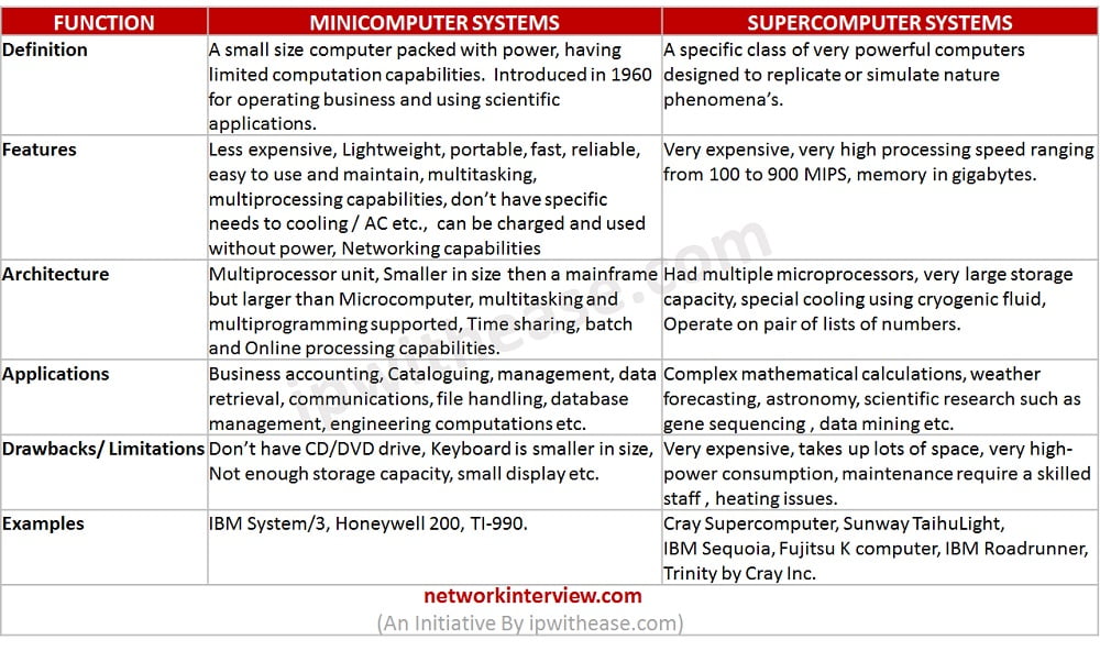 vs Detailed comparison » Network Interview