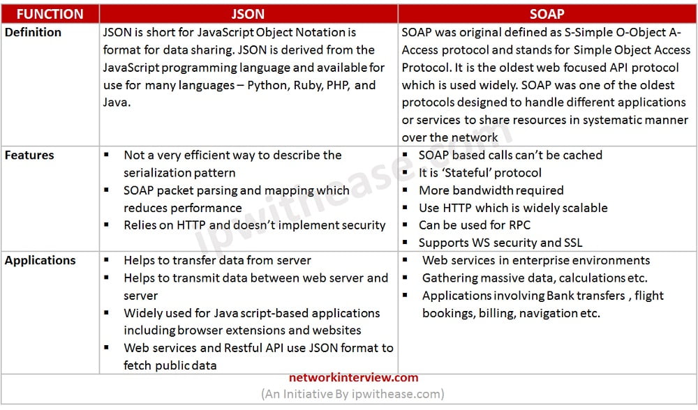 JSON vs SOAP Detailed Comparison » Network Interview