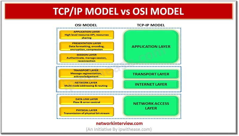 TCP/IP MODEL vs OSI MODEL: Detailed Comparison » Network Interview