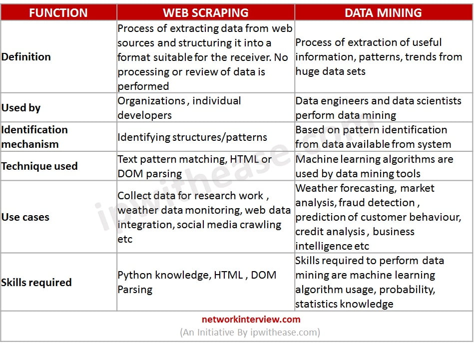  scraping vs Data mining » Network Interview