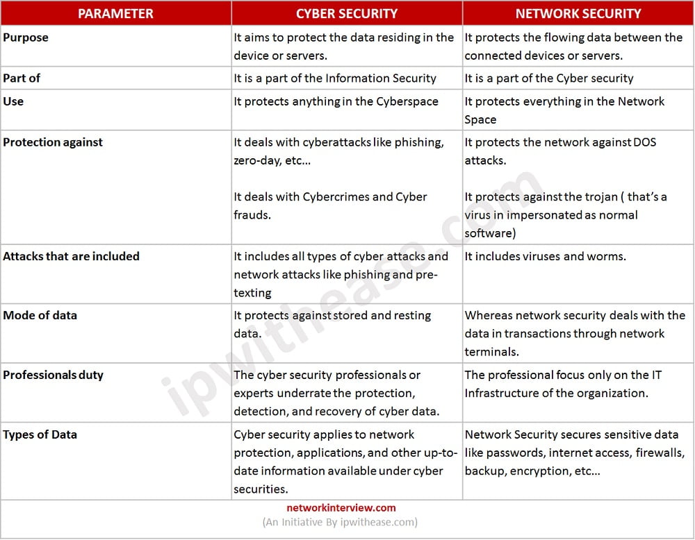 Cyber Security vs Network Security Know the difference » Network Interview