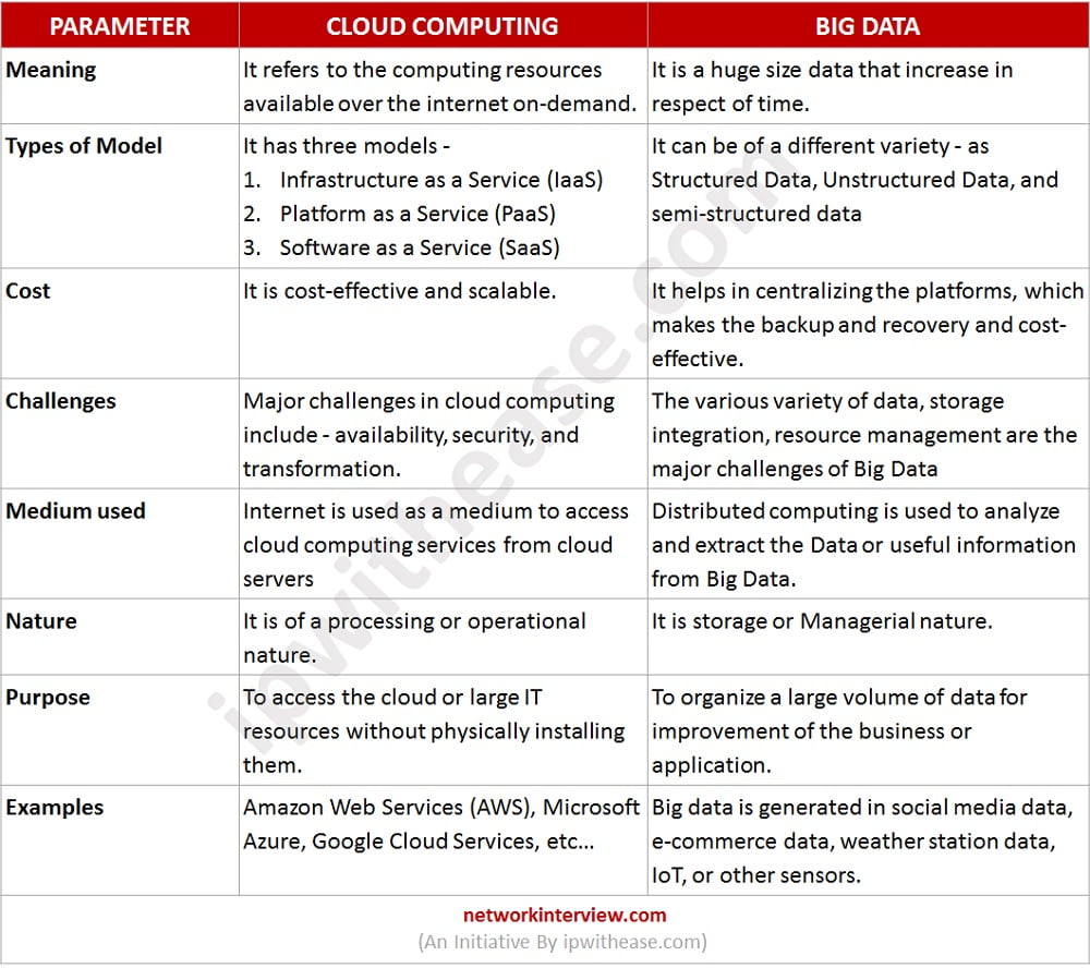 What is the Difference Between Big Data and Cloud Computing? » Network