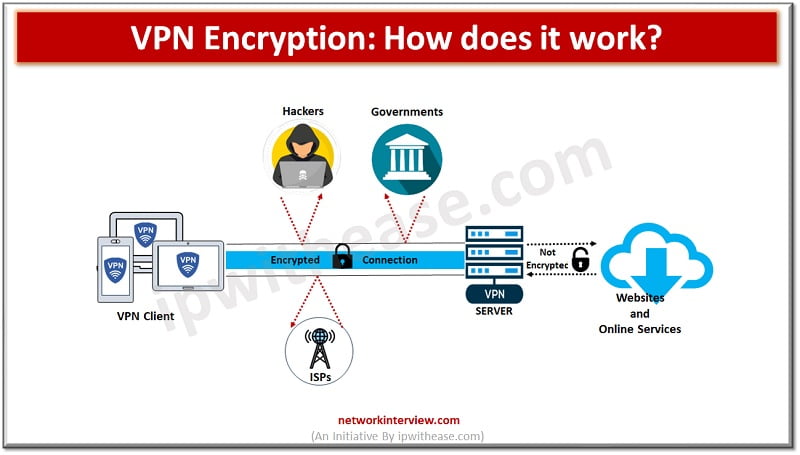 VPN Encryption: How does it work? What types are there? » Network Interview