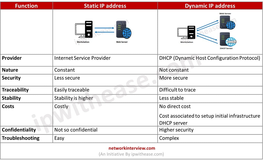 Static IP vs Dynamic IP Addresses What is the difference? » Network