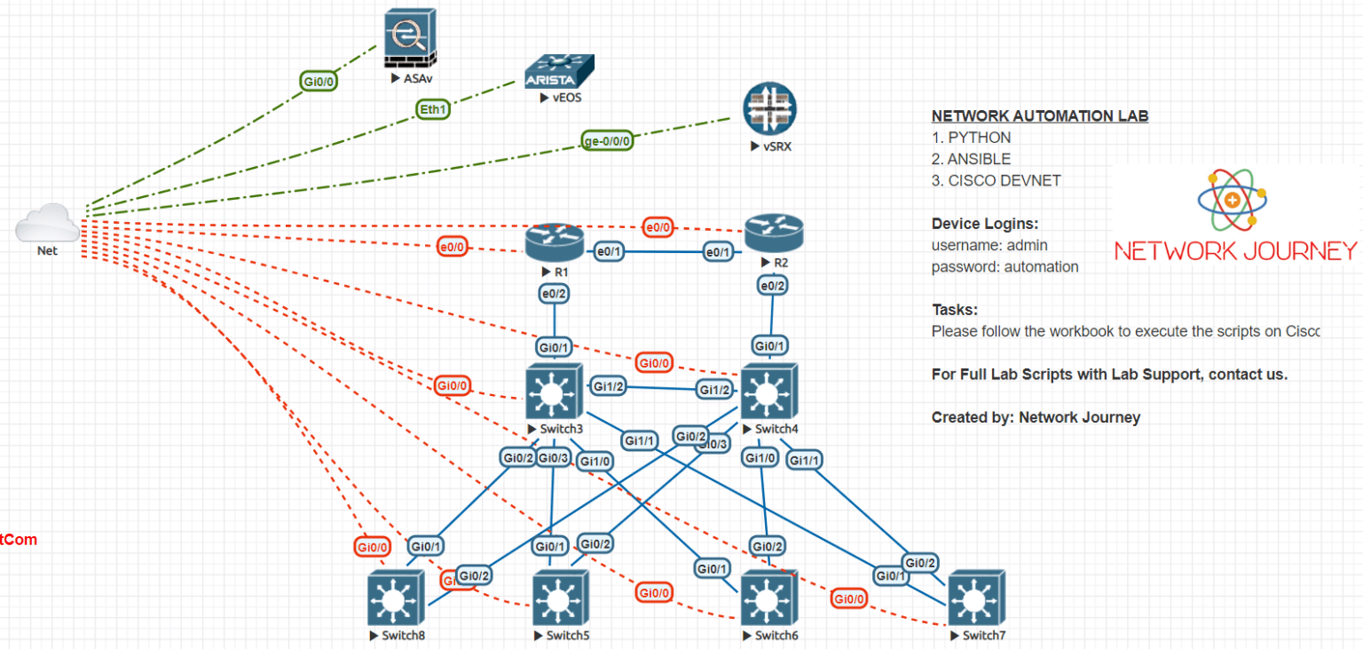 SDN Orchestration with Automation Complete Details Network Journey