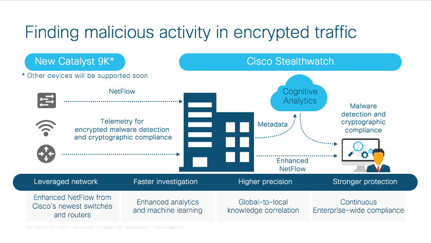 Encrypted Traffic Analytics (ETA) From Cisco All You Need To Know