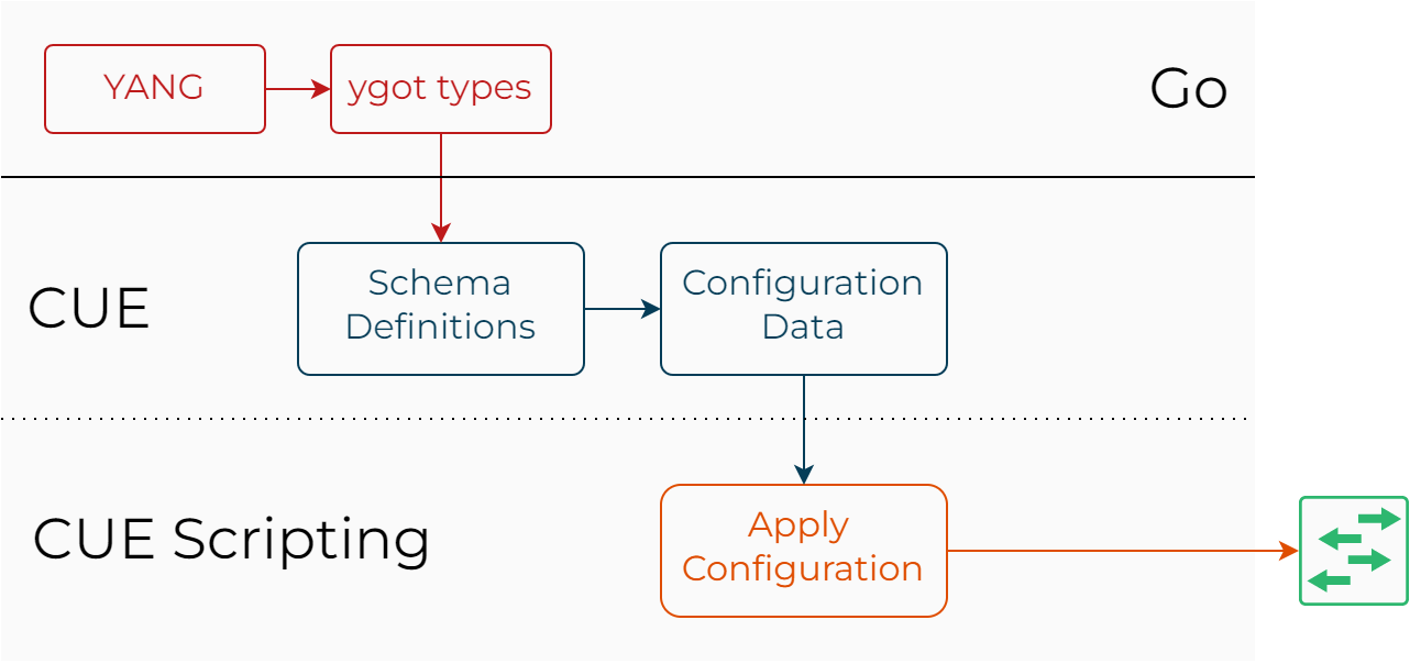 Network Automation with CUE Working with YANGbased APIs networkop