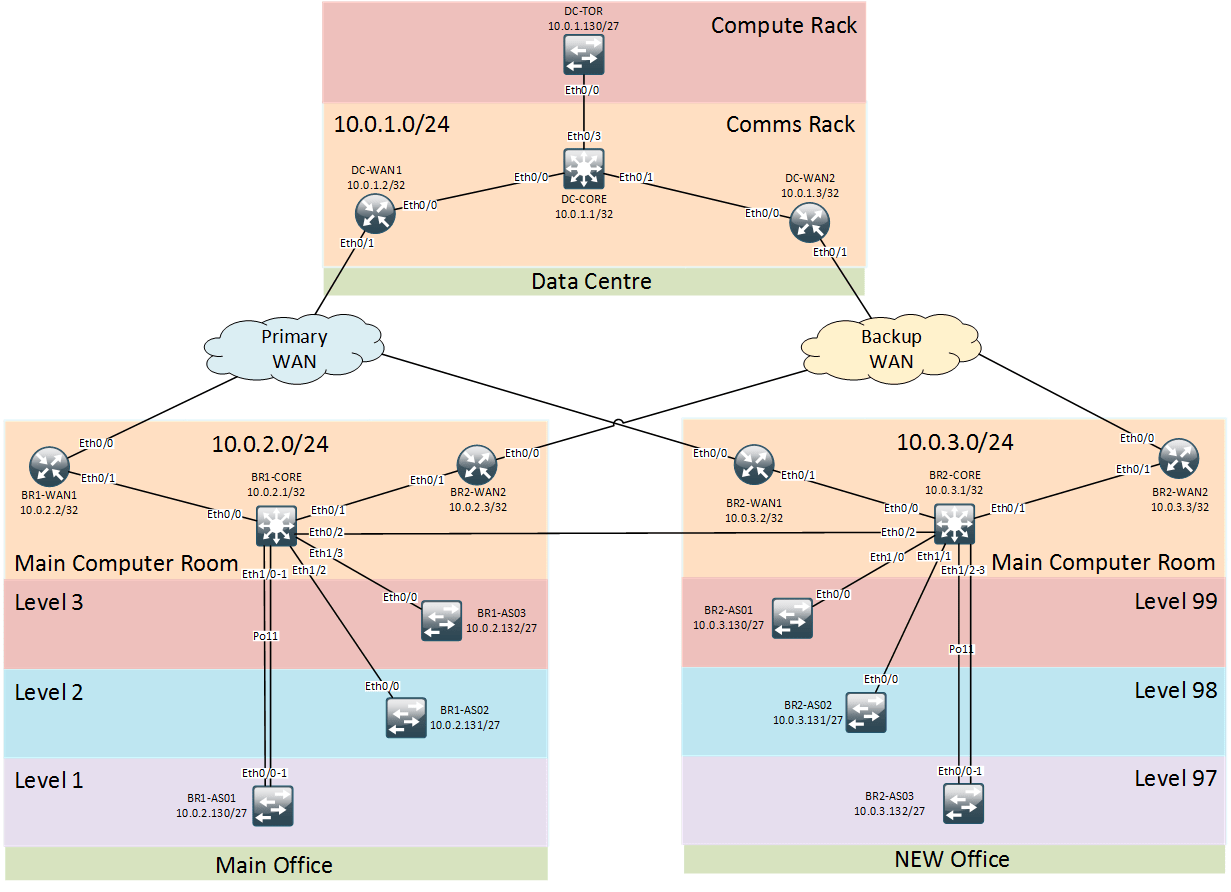 Automating New Network Build Part 2 (BGP) networkop