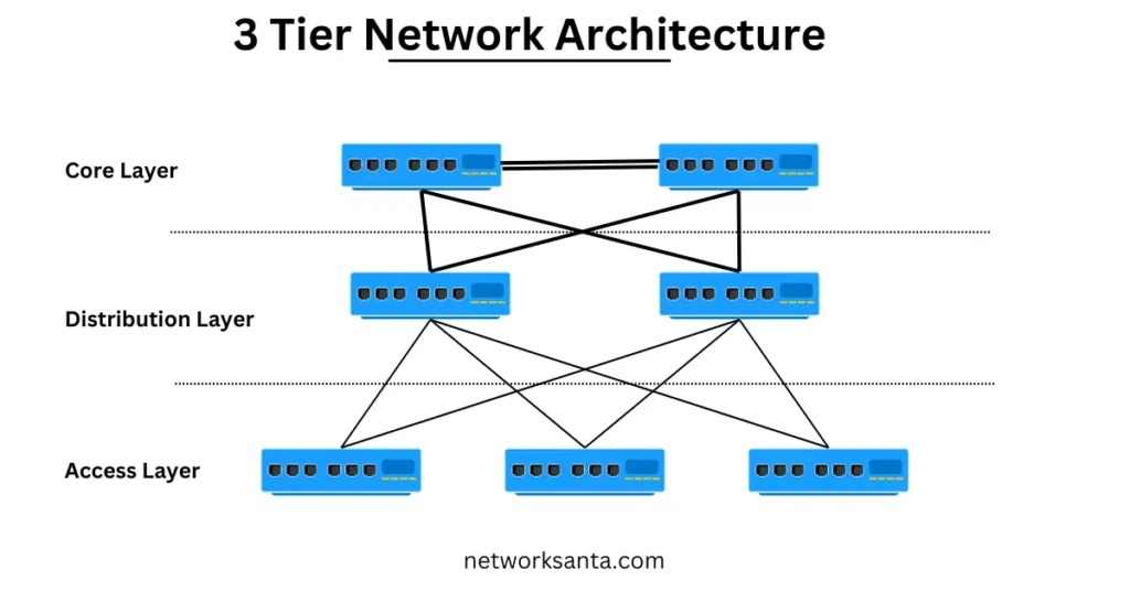 ThreeTier Network Architecture A Comprehensive Guide NetworkSanta