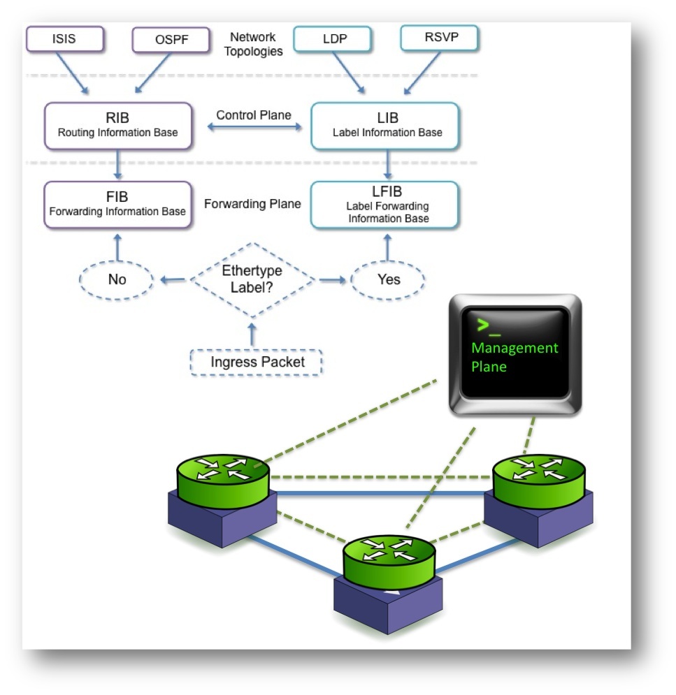 The Control Plane, Data Plane and Forwarding Plane in Networks