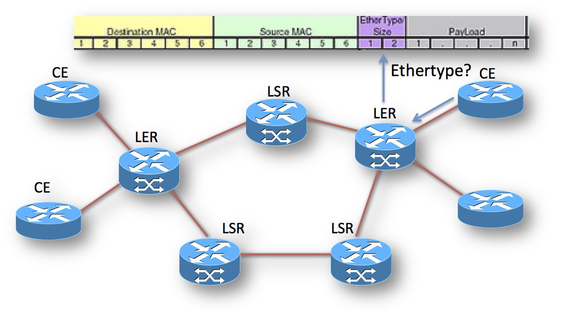 Juniper and Cisco Comparisons of RIB, LIB, FIB and LFIB Tables