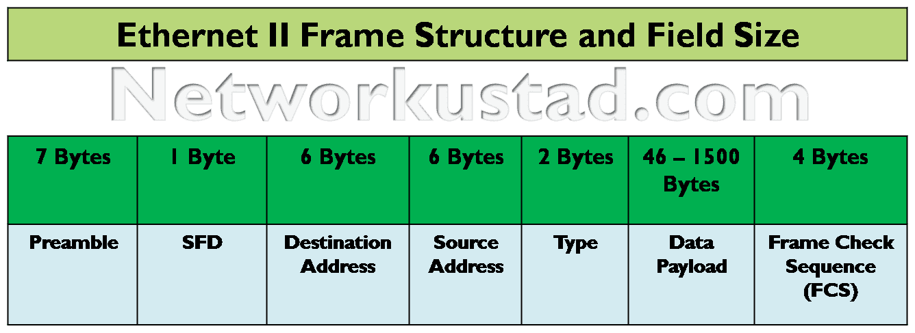 Ethernet Frame Structure (2020)- Easy Explanation