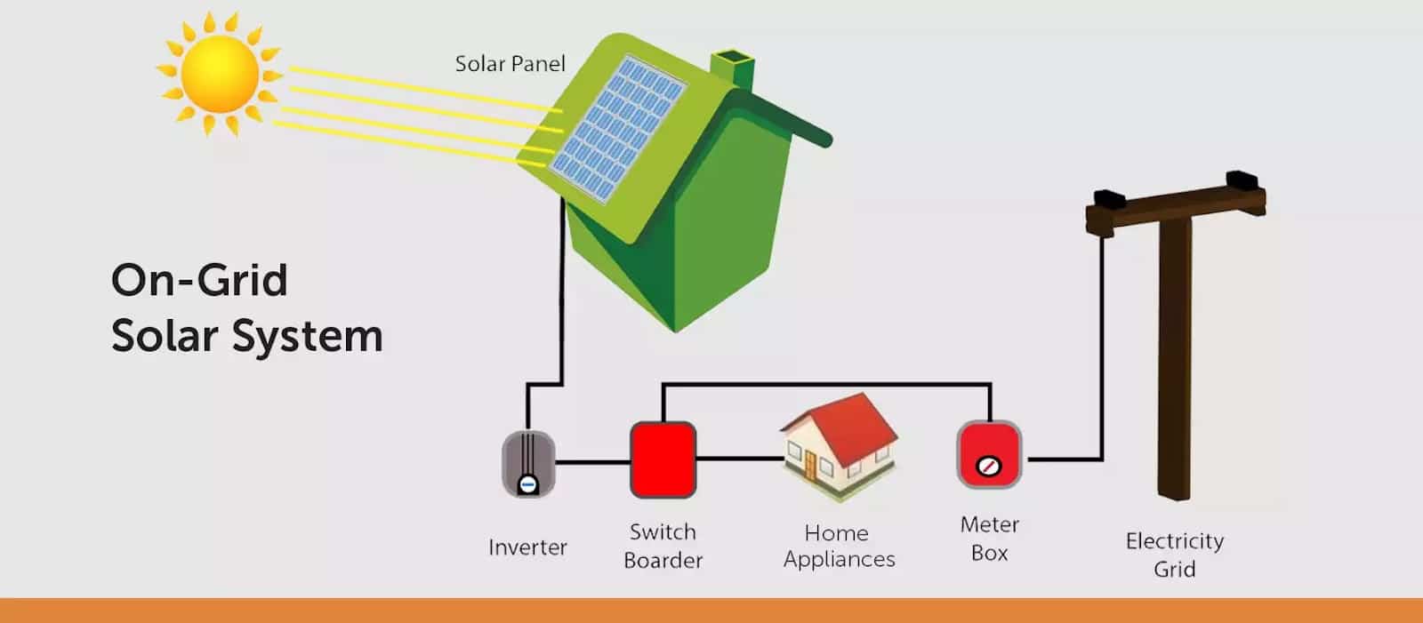 OnGrid vs. OffGrid Solar Which Fits Your Indian Home? » NetworkUstad