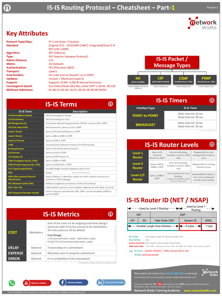 Summary Cheatsheets & Infographics Network Walks Academy