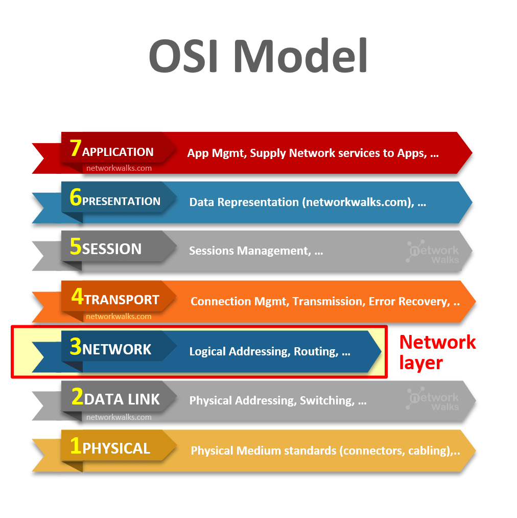 Network Layer of OSI Model (Layer-3) - Networkwalks Academy
