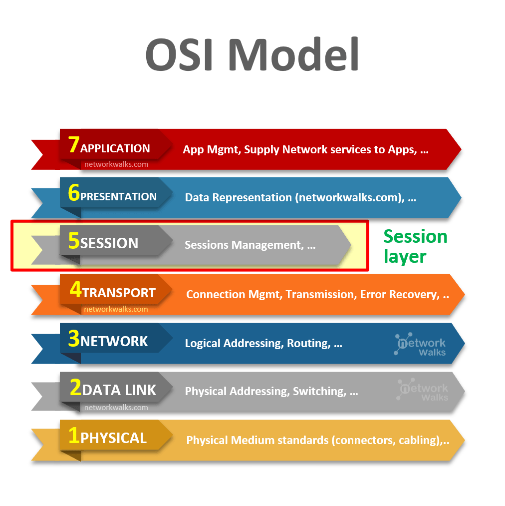 Session Layer of OSI Model (Layer5) Networkwalks Academy