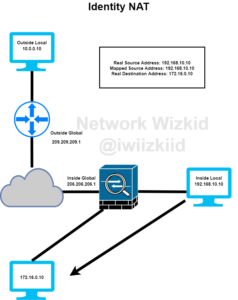 Configuring NAT on the Cisco ASA Network Wizkids Technical Knowledge Base