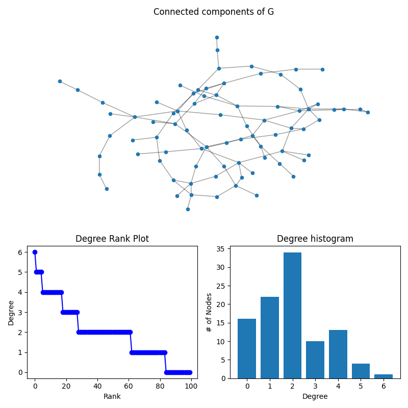 Degree Analysis — NetworkX 2.6rc1.dev0 documentation