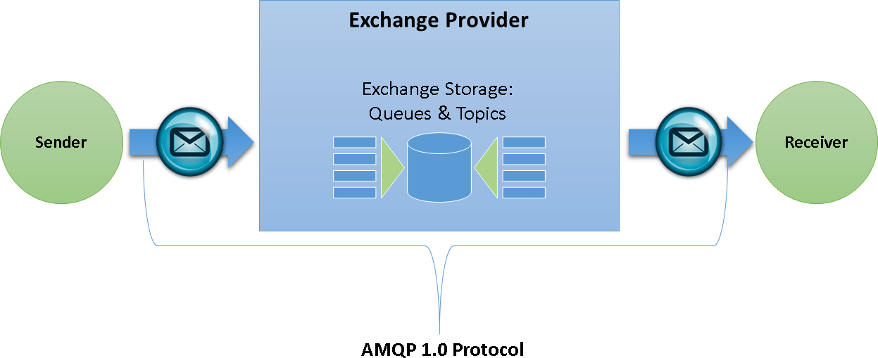 Service Bus Advanced Message Queuing Protocol (AMQP