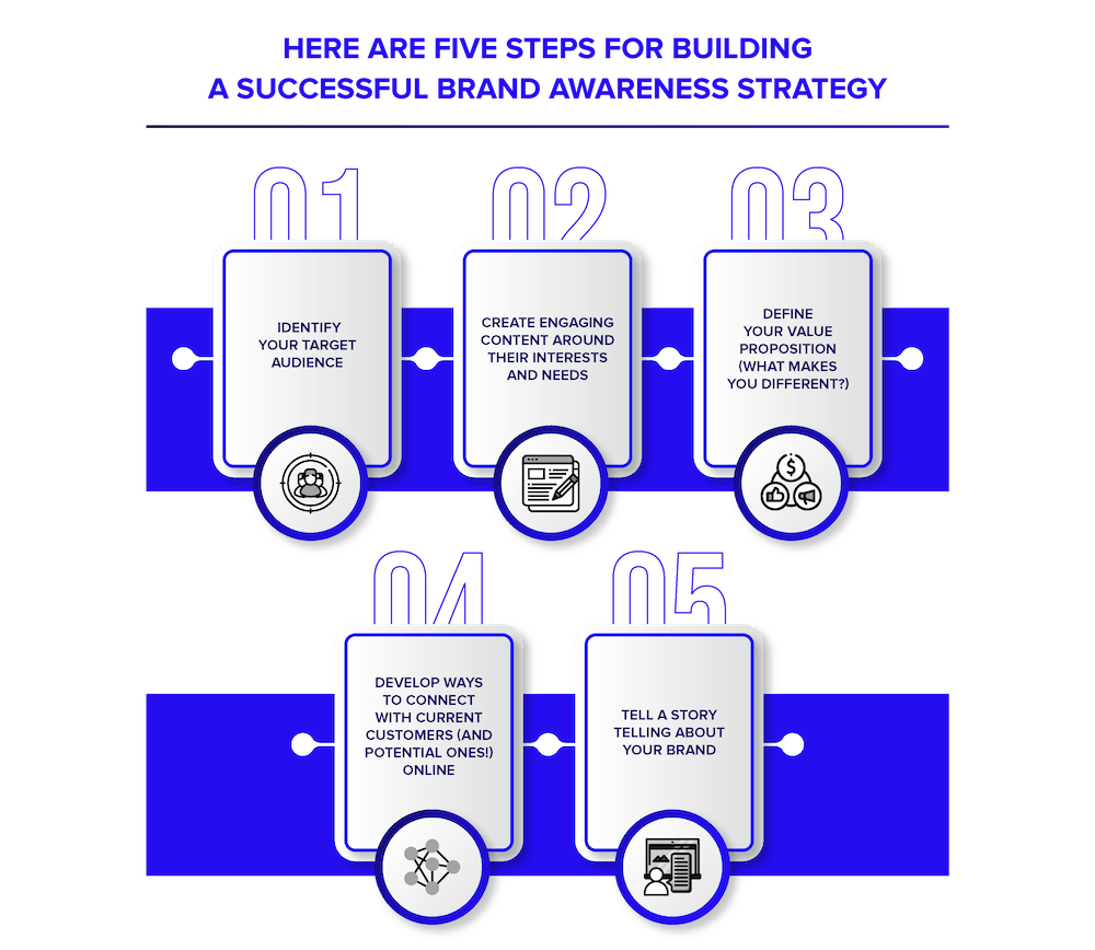 How to Build A Brand Awareness Strategy Neu Entity