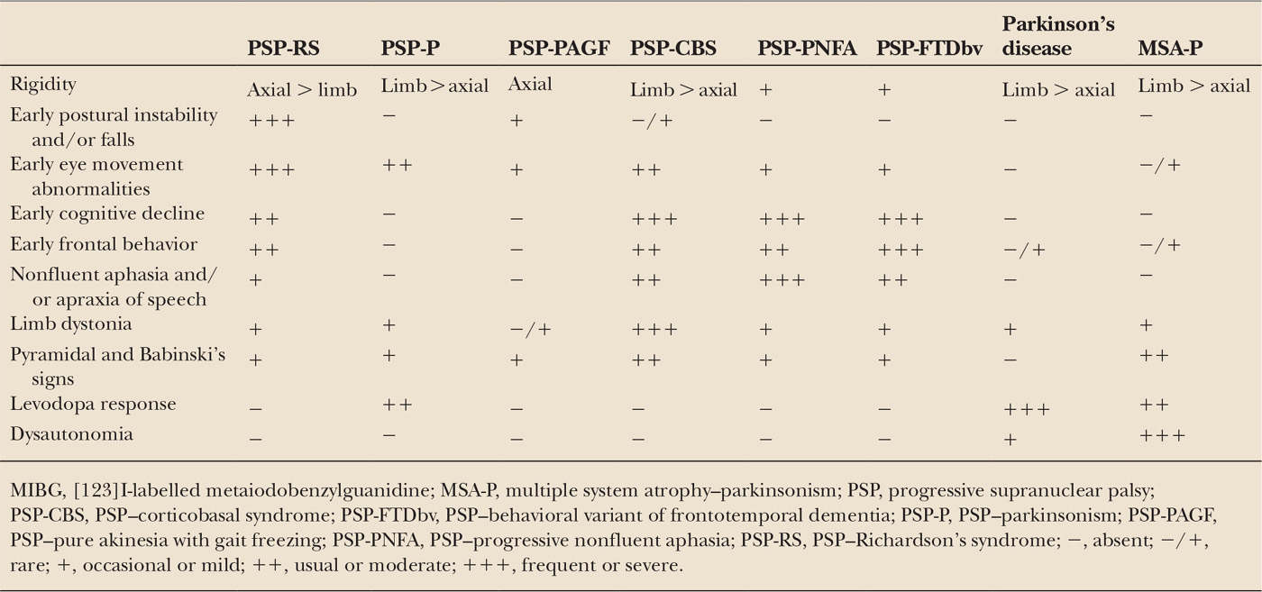Progressive Supranuclear Palsy Neupsy Key