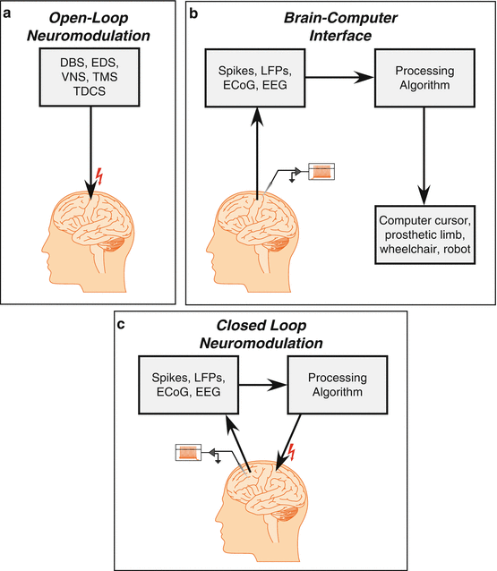 Theoretical Basis for ClosedLoop Stimulation as a Therapeutic Approach