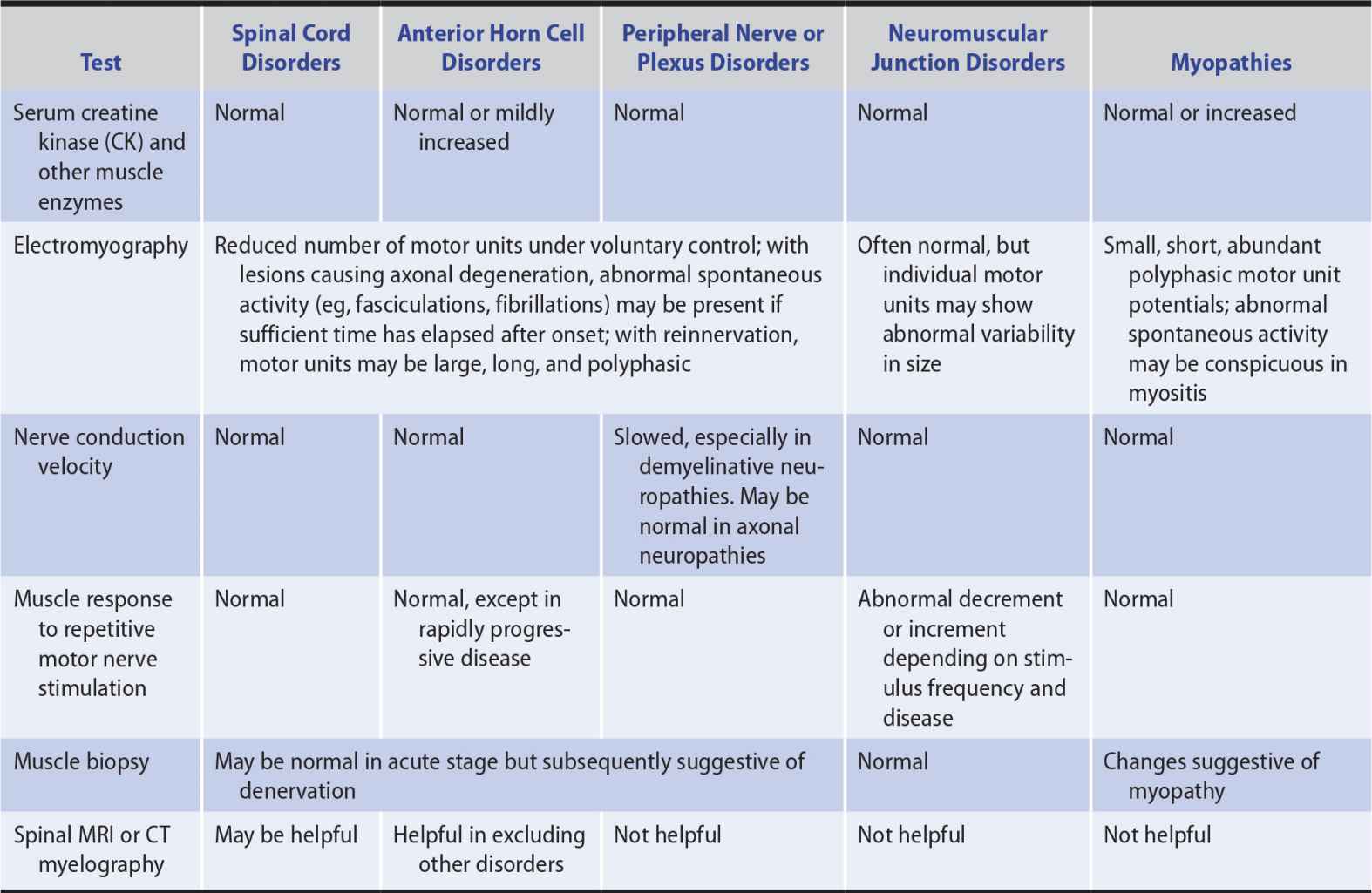 Motor Disorders Neupsy Key