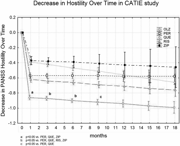 The Clinical Antipsychotic Trials of Intervention Effectiveness (CATIE.