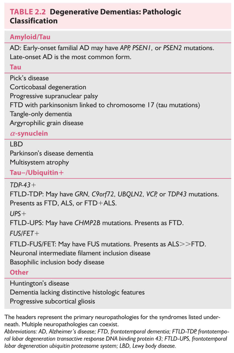 Approach to the Patient with Dementia Neupsy Key