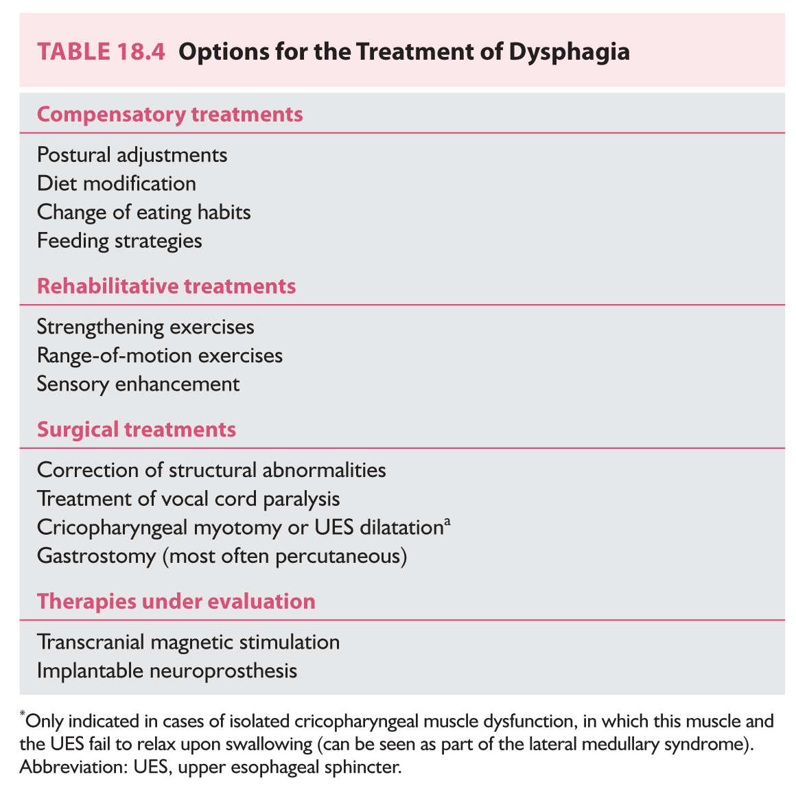 Approach To The Patient With Dysphagia Classification vrogue.co