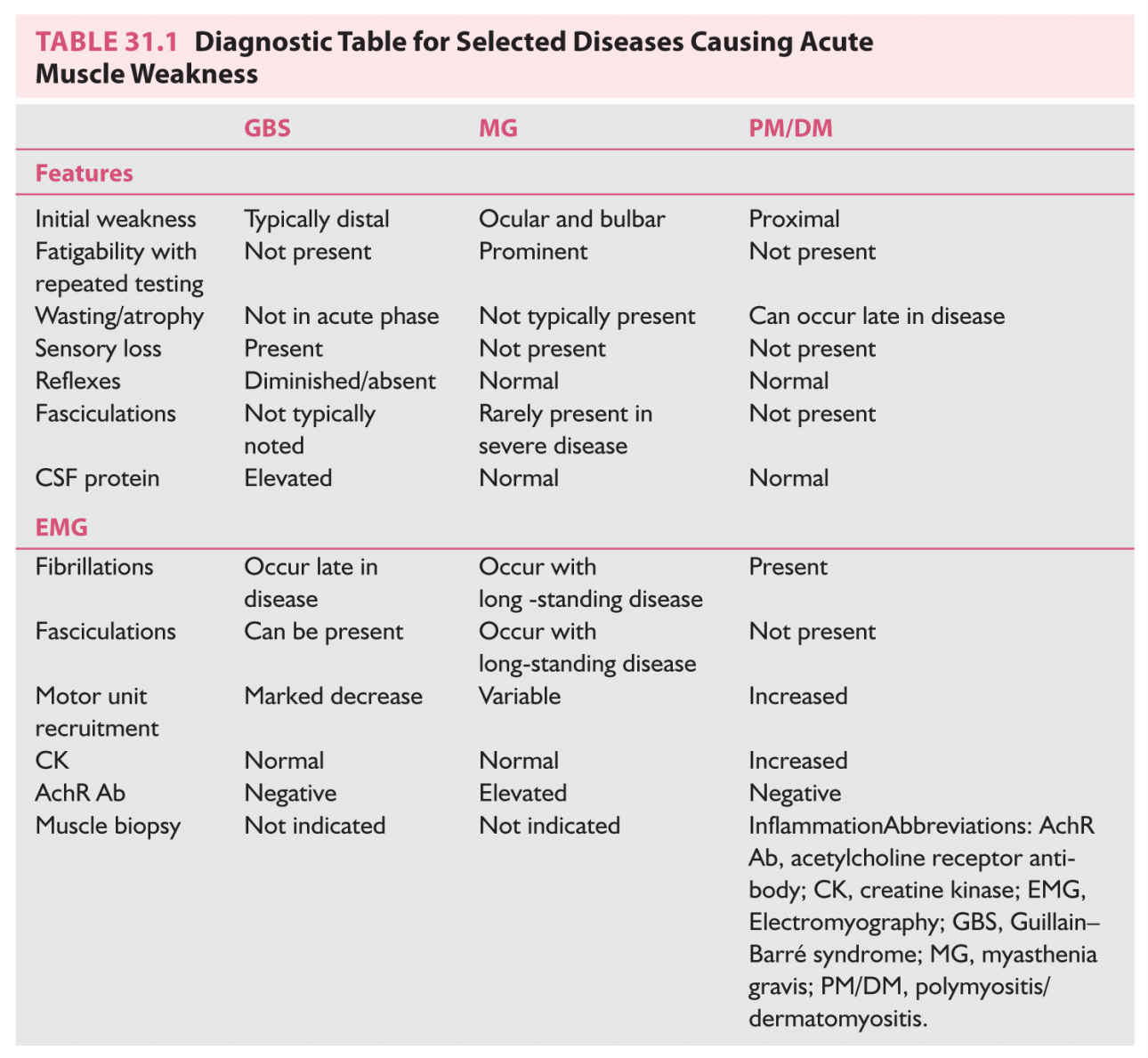 Approach to the Patient with Acute Muscle Weakness Neupsy Key