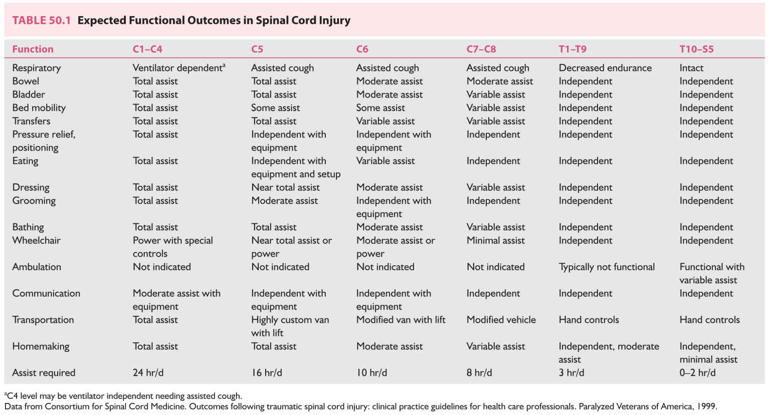 Spinal Cord Injury Levels And Function Chart - Infoupdate.org