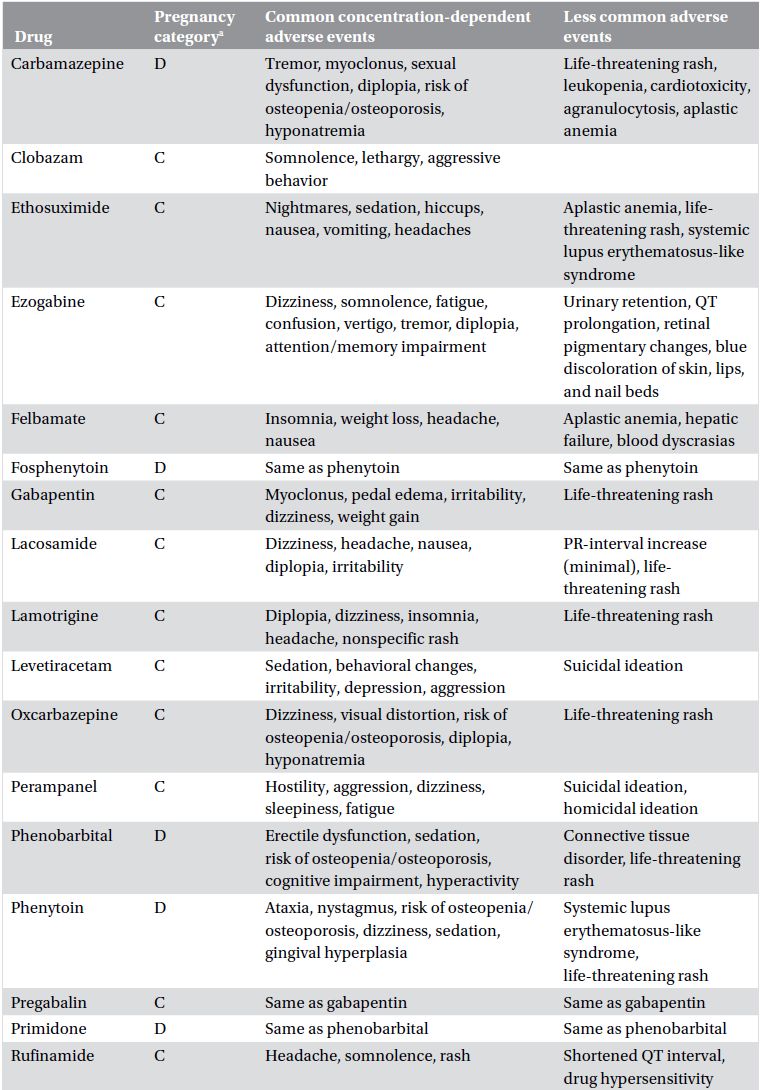 Antiepileptic Drug Adverse Effects What to Watch Out For Neupsy Key