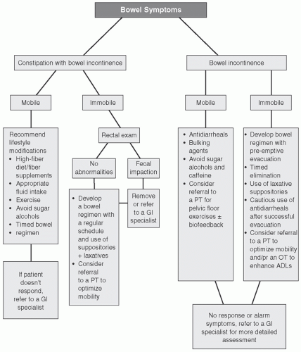 Bowel and Sexual Dysfunction in the Multiple Sclerosis Patient | Neupsy Key
