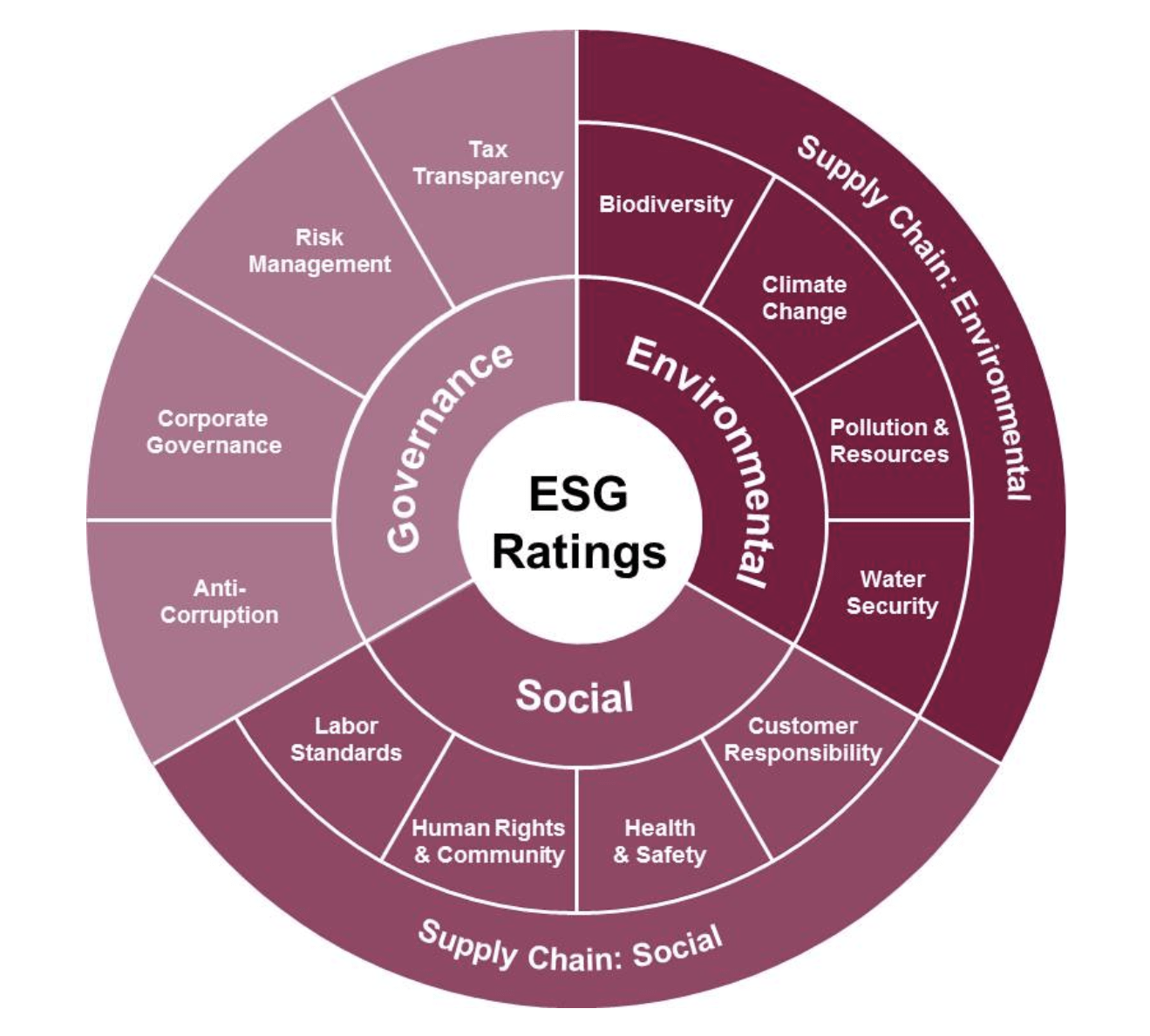 How is ESG Impacting the Pulse of the Market? — Neuravest Blog ESG