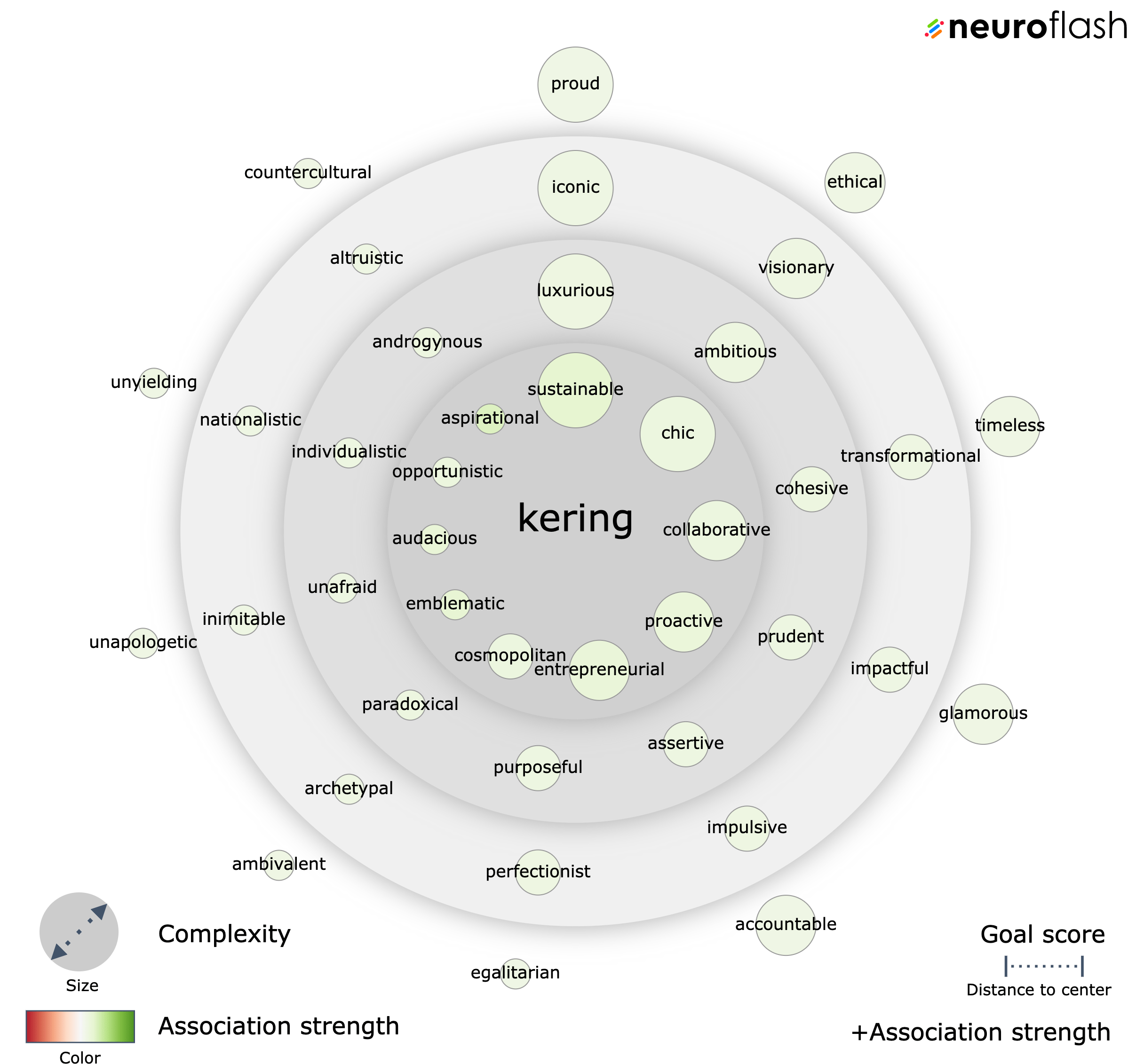 Kering Brand & Marketing Strategy neuroflash